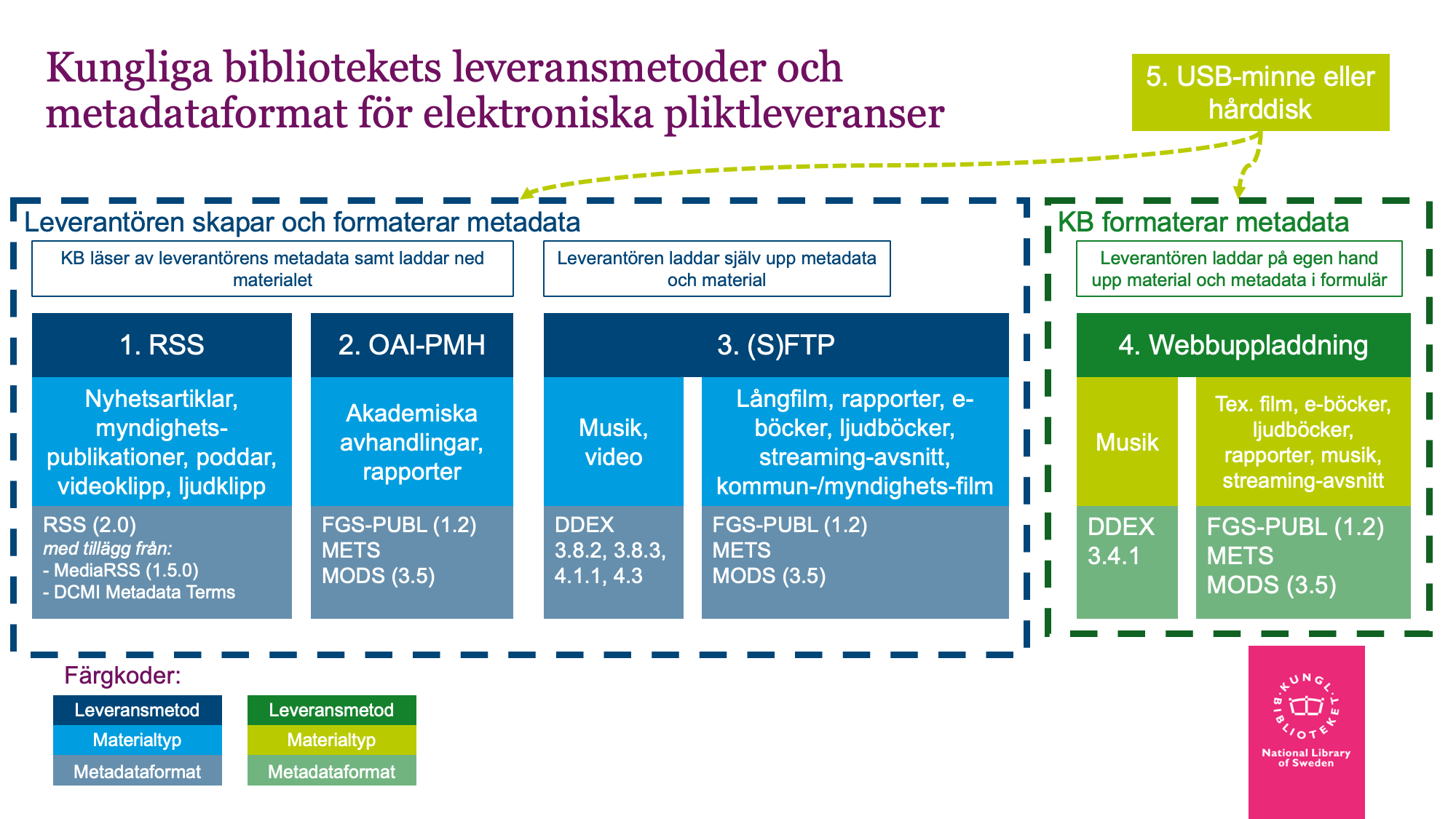 Kungliga bibliotekets leveransmetoder och metadataformat: RSS, OAI-PMH, FTP, SFTP, Webbuppladdning samt fysisk bärare