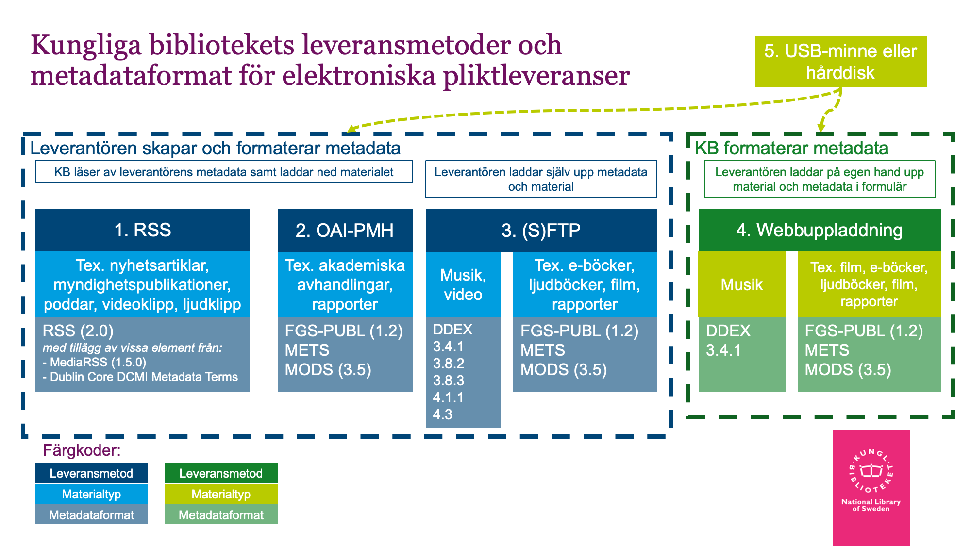 Kungliga bibliotekets leveransmetoder och metadataformat: RSS, OAI-PMH, FTP, SFTP, Webbuppladdning samt fysisk bärare