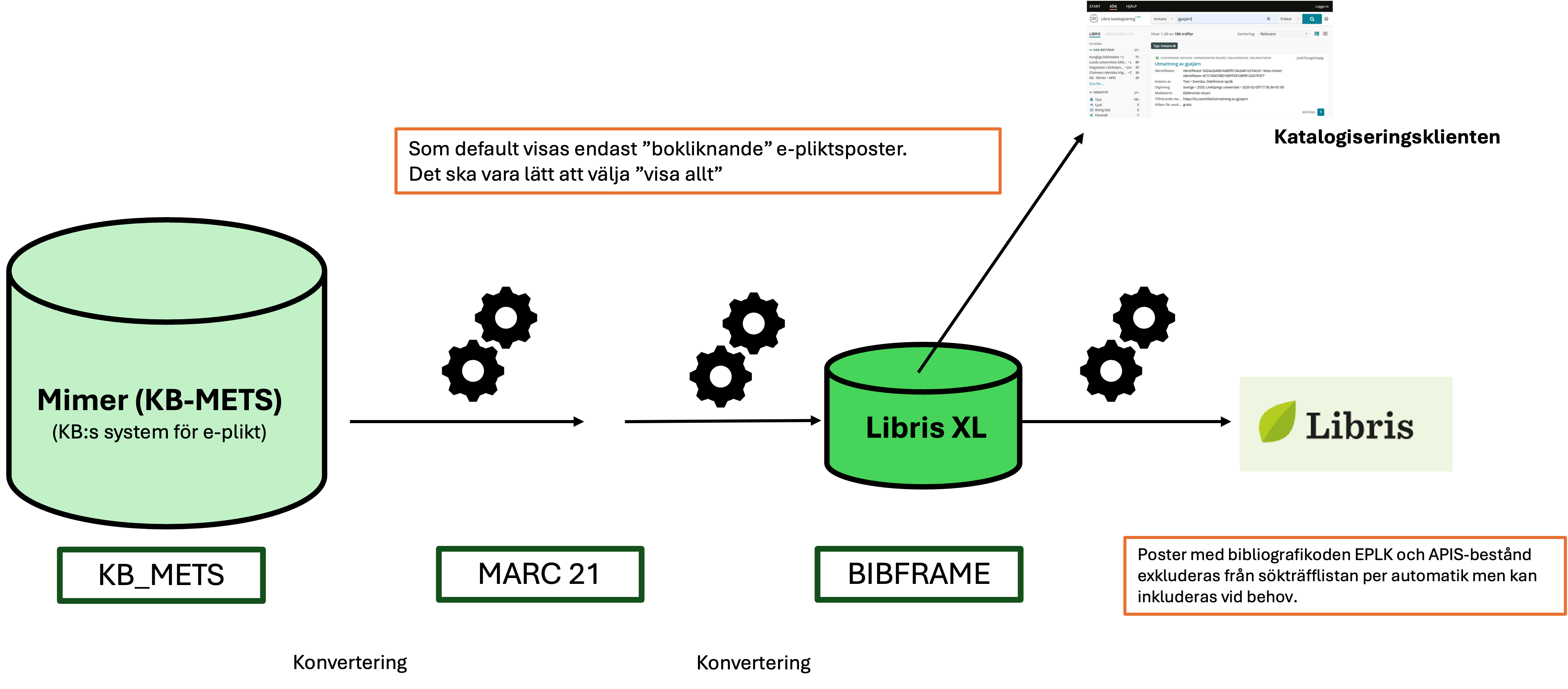 Bilden visar flödet av e-pliktsposter från Mimer till Libris.