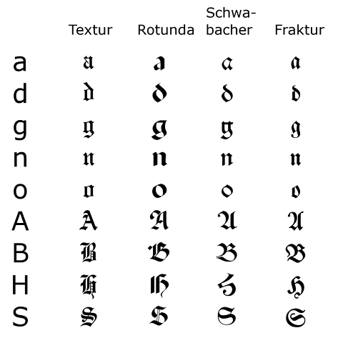 Exempel på fyra gotisk tryckstilar: textur, rotunda, Schwabacher och fraktur