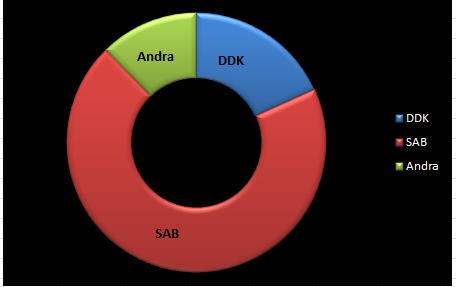 Cirkeldiagram som visar SAB, DDK och Andra klassifikationssystem på svenska bibliotek 2014