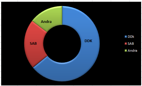 Cirkeldiagram som visar DDK, SAB och Andra klassifikationssystem på universitets- och högskolebibliotek 2014