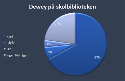 Daiagram som visar att 67% av skolbiblioteken i Malmö använder DDK