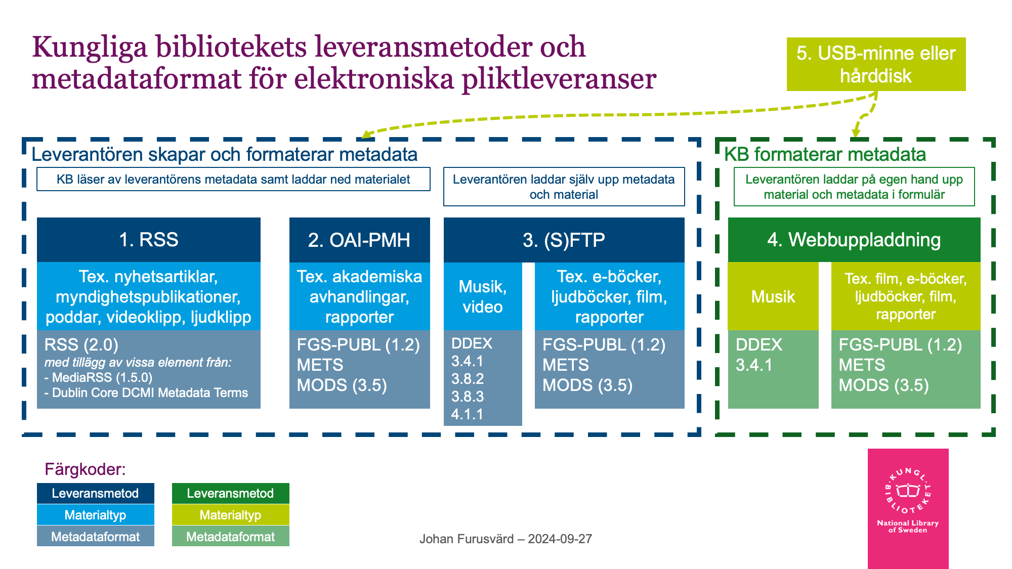 Leveransmetoder och metadataformat