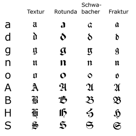 Exempel på fyra gotisk tryckstilar: textur, rotunda, Schwabacher och fraktur