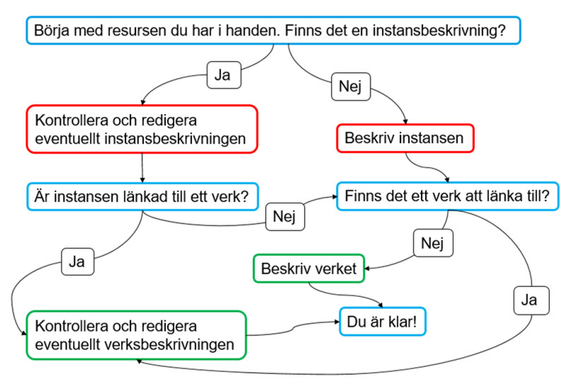 Bilden visar hur du ska tänka när du katalogiserar
